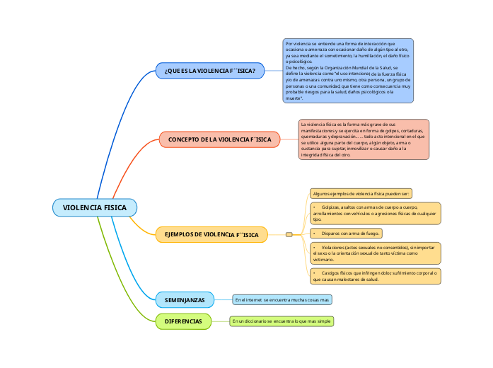 VIOLENCIA FISICA - Mind Map